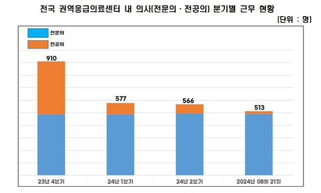 /자료=보건복지부, 더불어민주당 의료대란대책특별위원회 김윤 정책위원실 재구성