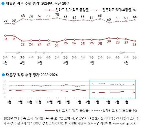 [한국갤럽 제공]