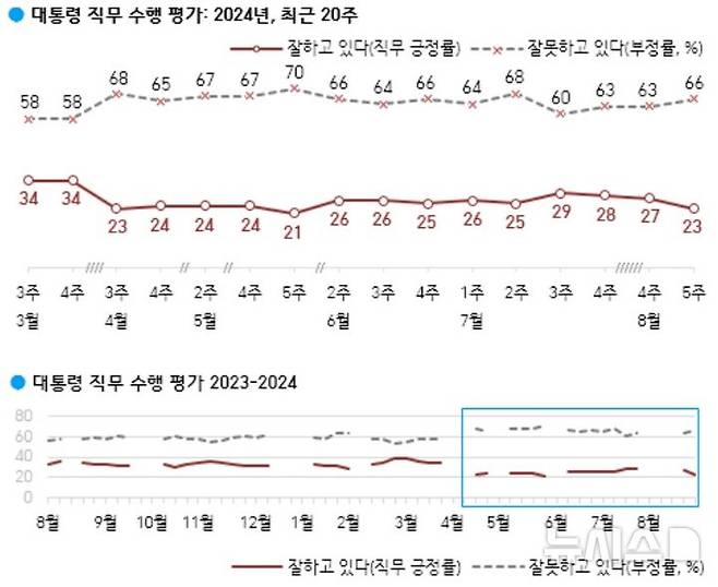 [서울=뉴시스]윤석열 대통령 지지율이 전주 대비 4%포인트 내린 23%로 나타난 여론조사 결과가 30일 나왔다. 4·10 총선 직후 지지율과 동률이다.(사진=한국갤럽 홈페이지 캡처) 2024.08.30