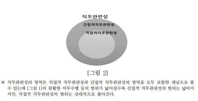 박상흠 [청탁금지법상 직무관련성의 개념]에서 인용