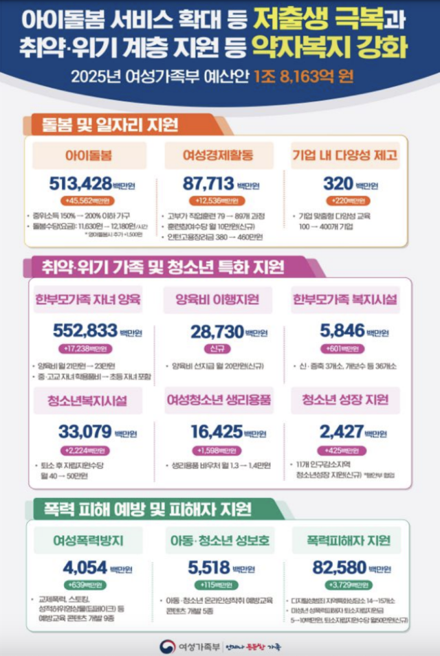 2025년도 여가부 예산 주요사업. 사진 제공=여성가족부