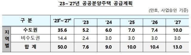 2023~2027년 공공분양주택 공급계획/자료=국토교통부