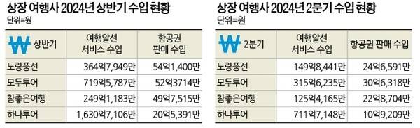 연결재무제표 기준(참좋은여행은 별도재무제표 기준)