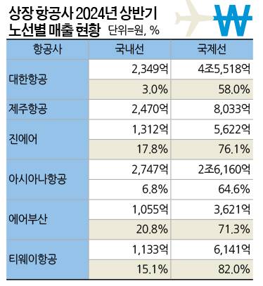 항공사 노선별 매출 및 전체 매출에서 차지하는 비중을 의미함