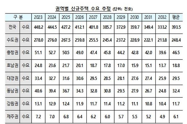 연도별 신규주택 수요 추정치 [국토부 보도자료 갈무리. 재판매 및 DB 금지]