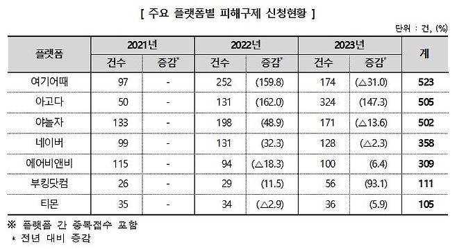 주요 플랫폼별 피해구제 신청현황 [한국소비자원 제공. 재판매 및 DB 금지]