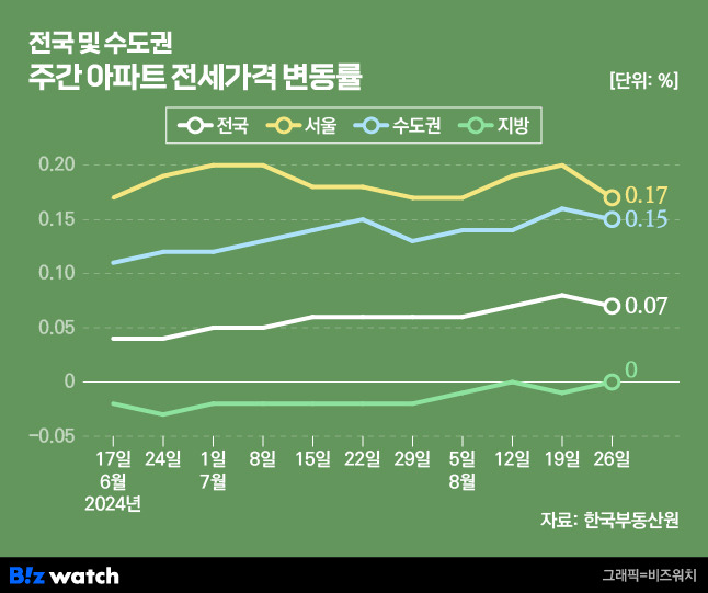 전국 및 수도권 주간 아파트 전세가격 변동률/그래픽=비즈워치