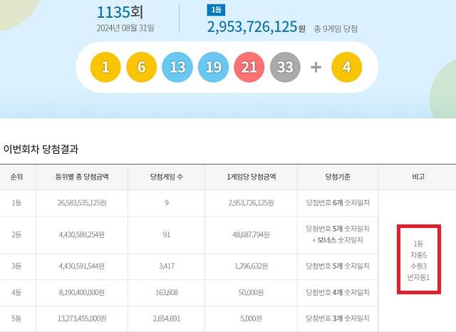 제1135회 로또복권 당첨번호 조회 결과 1등 당첨은 9명이다. 1등 당첨금은 29억5372만원이다. 1등 당첨 구매 방식은 자동 5명, 수동 3명, 반자동 1명이다. /동행복권 캡처