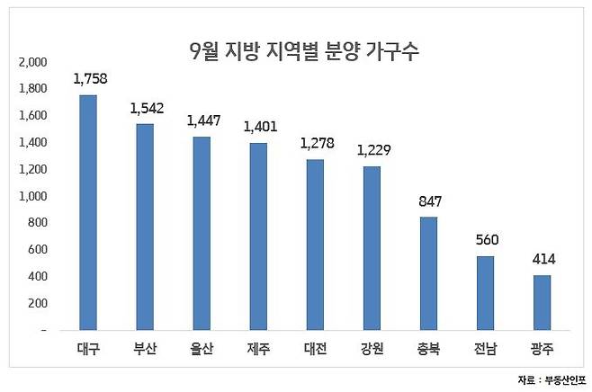 올해 지방 분양 시장에서 청약 경쟁률 1위를 차지한 '에코시티 더샵 4차'를 선보인 전북 에코시티에서는 후속으로 주거형 오피스텔을 분양할 예정이다.ⓒ부동산인포