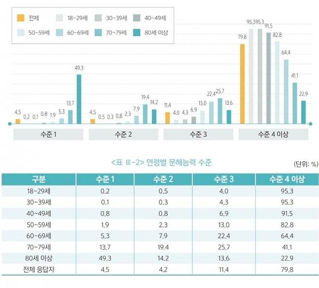 1725023439 (1).jpg 정말 한국 문해력은 실질적 문맹이며 젊은/어린놈들 탓인가??