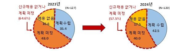 ▲매출액 500대 기업 하반기 신규채용 계획[연합뉴스]