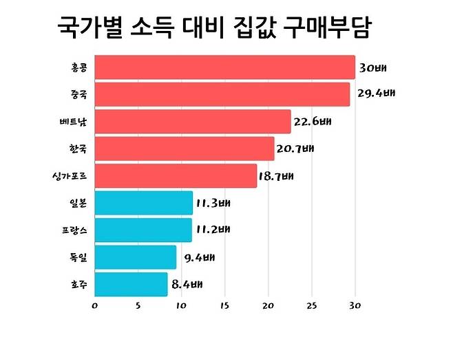 올해 6월 말 기준 중위소득 대비 중위 집값 구매부담을 나타낸 정도. 중위소득은 세전소득이 아닌 가처분소득이 기준. 홍콩 중국 베트남 한국 등 아시아 국가는 집값 부담이 일본 및 서구권 국가보다 큰 것으로 조사됐다. <넘베오·Canva로 작업>