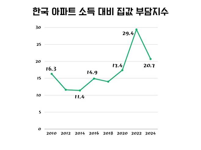 한국 아파트 소득 대비 집값 부담지수 <넘베오·Canva로 작업>