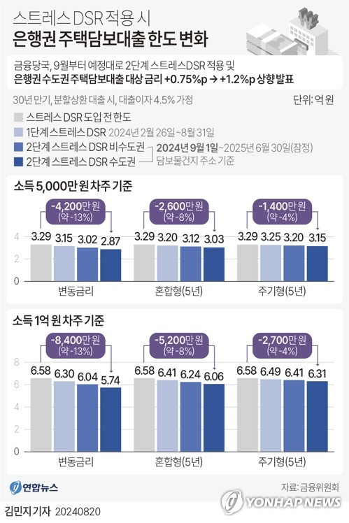 [그래픽] 스트레스 DSR 적용 시 주택담보대출 한도 변화 (서울=연합뉴스) 김민지 기자 = 금융당국은 오는 9월부터 서울·수도권 은행권 주택담보대출에 대해 총부채원리금상환비율(DSR) 스트레스(가산) 금리를 0.75%포인트(p) 대신 1.2%p로 상향 적용할 것이라고 20일 밝혔다.
    비수도권은 기존 발표대로 오는 9월부터 가산 금리 0.75%포인트가 적용된다.
    minfo@yna.co.kr
    X(트위터) @yonhap_graphics  페이스북 tuney.kr/LeYN1