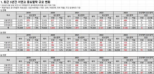 최근 5년 간 서울대, 연세대, 고려대 중도탈락 규모. (자료 제공=종로학원)