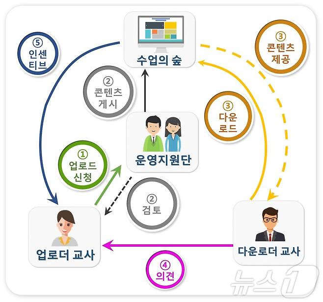 수업자료 공유 플랫폼 '수업의 숲' 운영 절차. (교육부 제공)