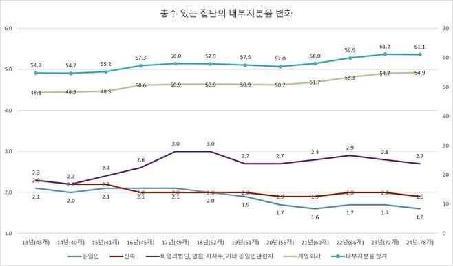 총수 있는 기업집단의 내부지분율 변화 추이(공정거래위원회 제공). 2024.9.1/뉴스1