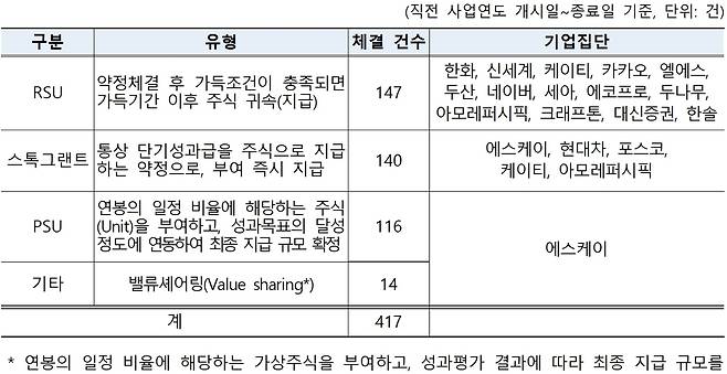 대기업 주식지급 약정체결 현황(공정거래위원회 제공). 2024.9.1/뉴스1