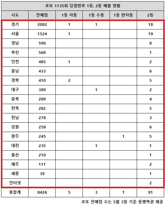 동행복권이 지난달 31일 추첨한 로또 1135회 당첨번호 조회 결과 1등은 9명, 2등은 91게임이다. 전국 17개 시도에서 로또 고액(1,2등) 당첨 판매점이 다 나왔다.
