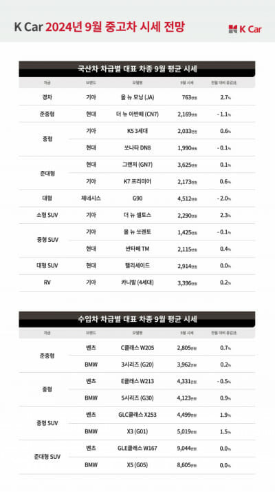 K Car(케이카), 9월 추석 성수기 앞두고 아빠차 ‘디젤 카니발’ 시세↑