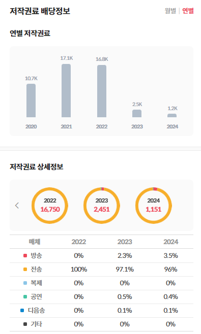 영탁 '꼰대라떼' 저작권료 배당 정보 [그래픽 = 뮤직카우]