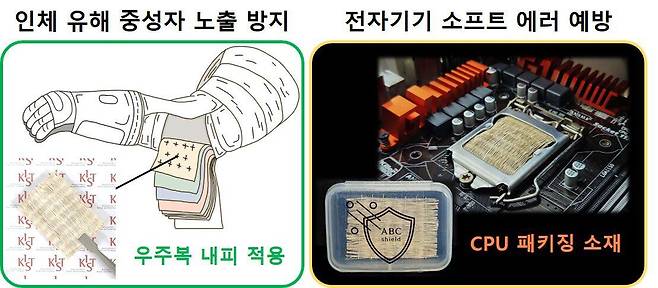 한국과학기술연구원(KIST) 연구진이 개발한 질화붕소나노튜브(BNNT) 섬유는 우주복(왼쪽)이나 전자제품(오른쪽)에 사용해 우주 방사선을 막는 데 사용할 수 있다. 우주인의 건강을 지키고 전자제품의 오작동을 막을 수 있다./한국과학기술연구원