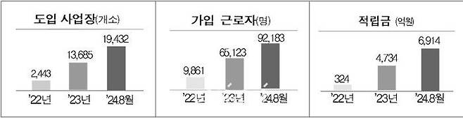 푸른씨앗 도입 사업장, 가입 근로자, 적립금.ⓒ근로복지공단