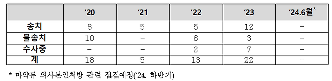 의료용 목적을 벗어난 것으로 의심되는 의사를 수사 의뢰한 현황(자료=김미애 국민의힘 의원실)