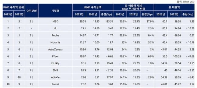 2024년 상반기 10대 글로벌 제약사 파이프라인 분석'