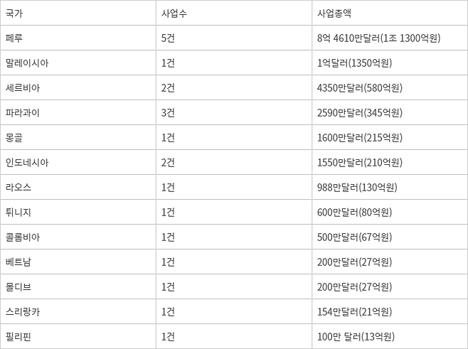 2023년 디지털플랫폼정부 모델로 진출한 사업 규모 - 2023년 디지털플랫폼정부 모델로 진출한 사업 규모