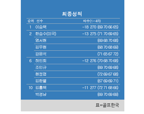 2024년 한국프로골프(KPGA) 투어 렉서스 마스터즈 최종순위. 이승택 우승, 한승수·김우현·강윤석·염서현 공동2위, 허인회·김한별 공동6위, 김홍택 공동10위. 표=골프한국