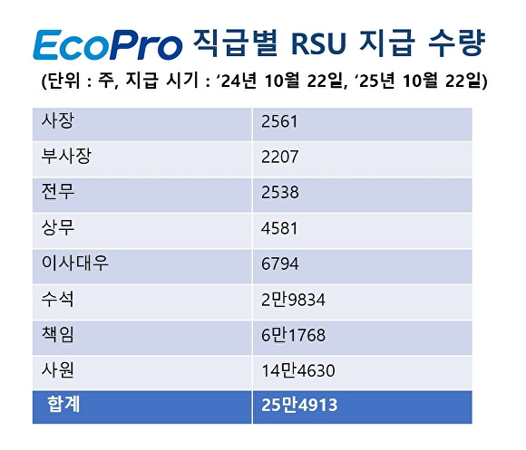 RSU지급 수량표. [사진=에코프로]