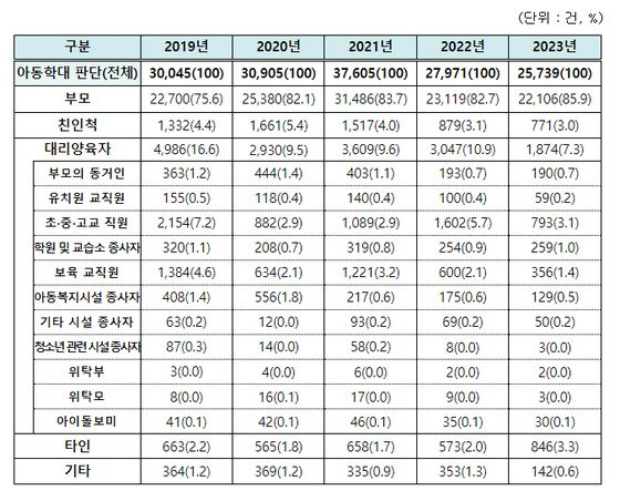 아동학대 행위자 유형. 보건복지부