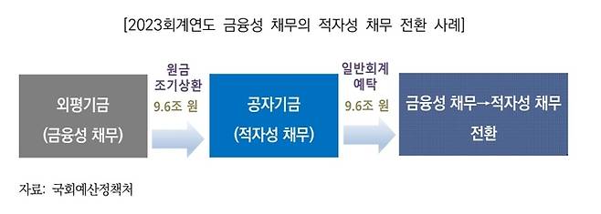 자료: 국회 예산정책처