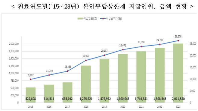 [보건복지부·국민건강보험공단 자료]