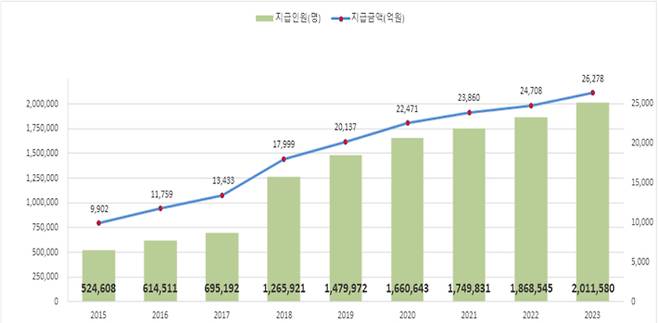 진료연도별(2015~2023년) 본인부담상한제 지급인원, 금액 현황. 보건복지부 제공