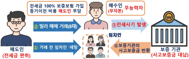 전세사기 의심거래 주요 사례