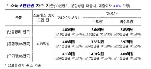 자료=금융당국