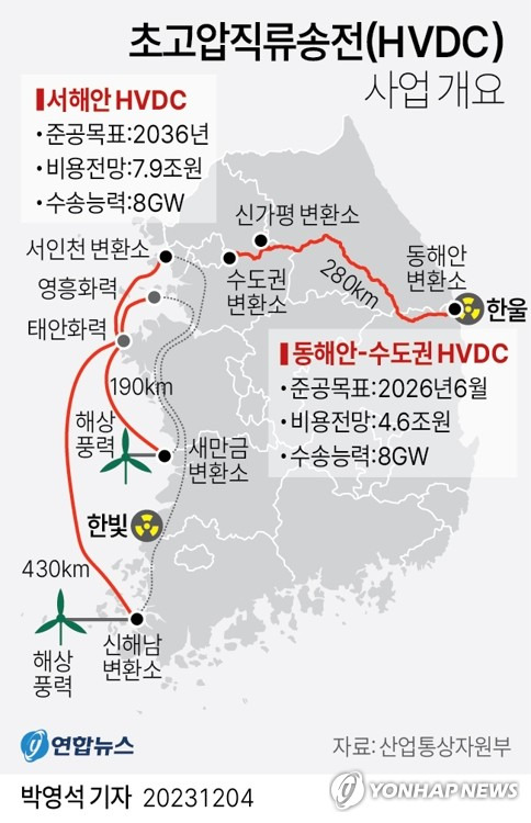 [그래픽] 초고압직류송전(HVDC) 사업 개요 (서울=연합뉴스) 박영석 기자 = 정부가 오는 2036년까지 호남에서 생산한 원전, 재생에너지 발전력을 직접 수도권에 공급하는 '서해안 해저 전력고속도로'를 건설한다.
    zeroground@yna.co.kr
    트위터 @yonhap_graphics  페이스북 tuney.kr/LeYN1