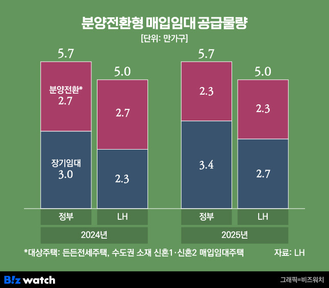 분양전환형 매입임대 공급물량 /그래픽=비즈워치