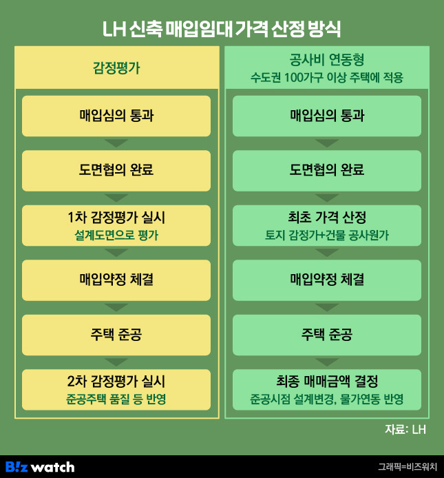 LH 신축 매입임대 가격산정 방식 /그래픽=비즈워치