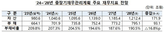 '24~'28년 중장기재무관리계획 주요 재무지표 전망(자료제공=기획재정부)