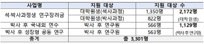 이공분야 연구장려금 지원 대상 선정 결과(자료: 교육부)