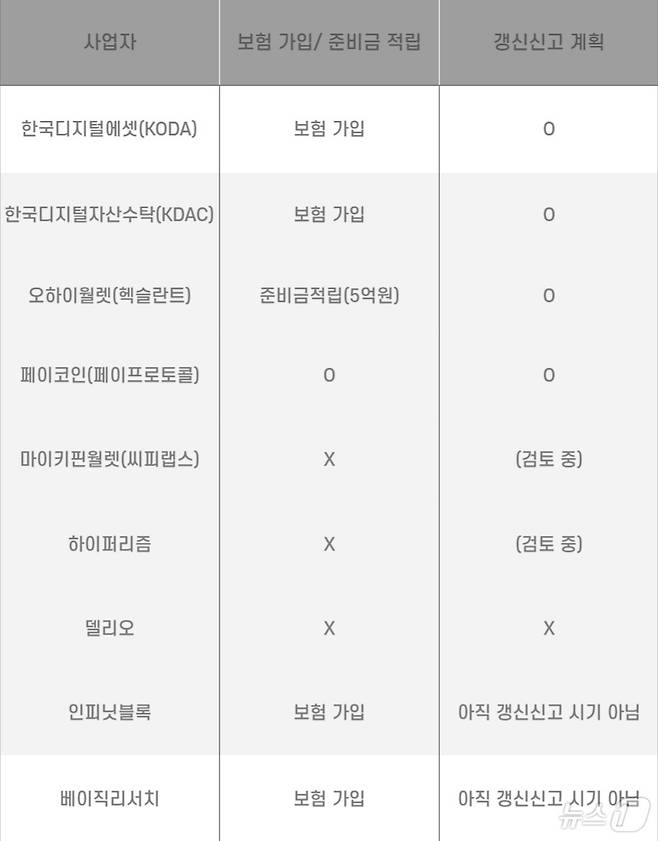 가상자산사업자 중 보관·지갑 업자 갱신신고 계획. 그래픽=박현영기자