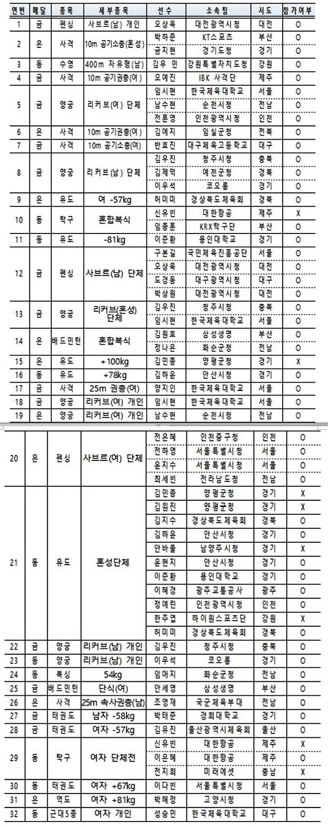 파리올림픽 메달리스트 전국체전 출전 리스트. 제공=대한체육회