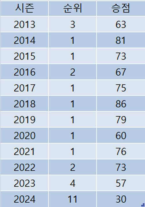 ◇2013시즌 이후 전북 성적표.(※2024시즌은 29R 기준)