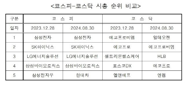 코스피-코스닥 시총 순위 비교.(자료: 한국거래소)ⓒ데일리안