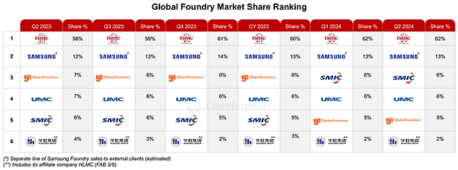 글로벌 파운드리 시장 점유율 순위ⓒ카운터포인트리서