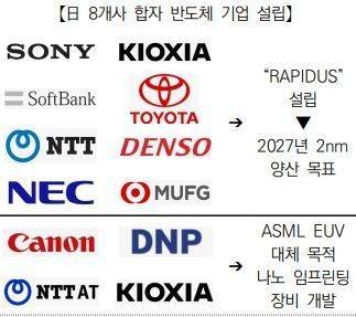 일본 라피더스 현황ⓒ산업연구원