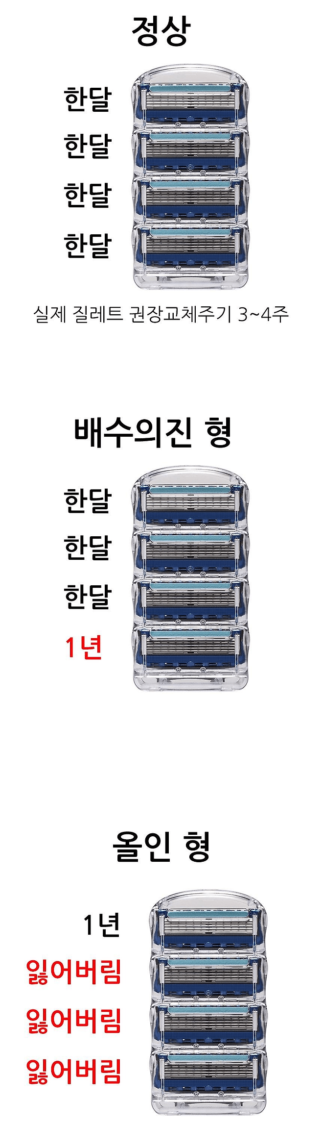 image.png 남자들의 면도기날 교체유형